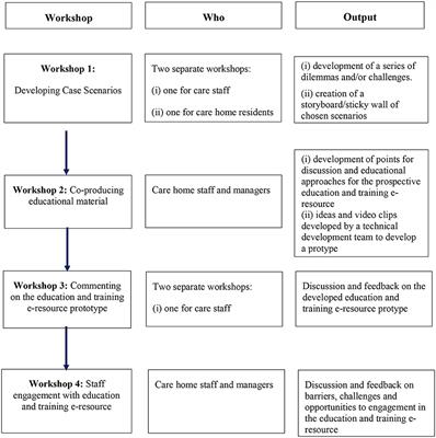 Using participatory research to co-produce an education and training e-resource to support care home staff to meet the sexuality, intimacy and relationship needs of care home residents with and without dementia